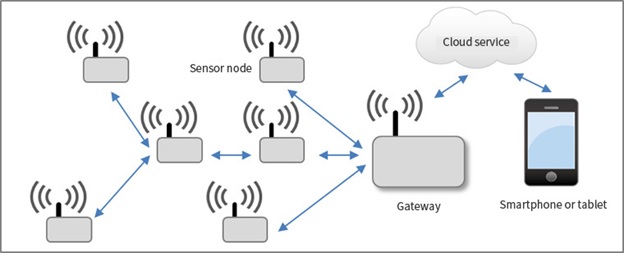 wireless sensor