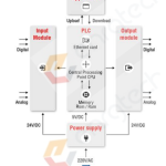 Building a Custom Wireless PLC