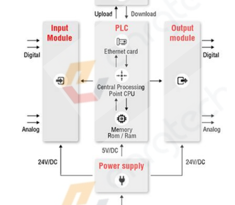 Building a Custom Wireless PLC