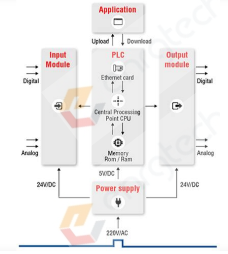 Building a Custom Wireless PLC