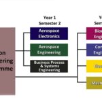 engineering courses