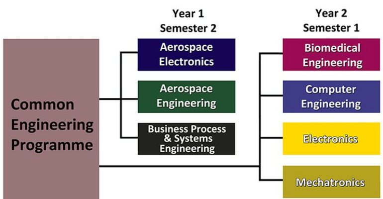 engineering courses